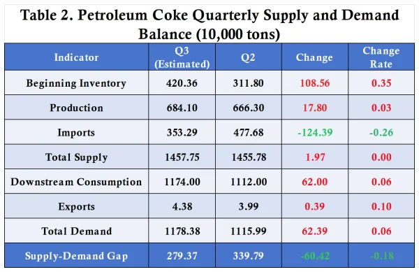 Table 2. Petroleum Coke Quarterly Supply and Demand Balance.png