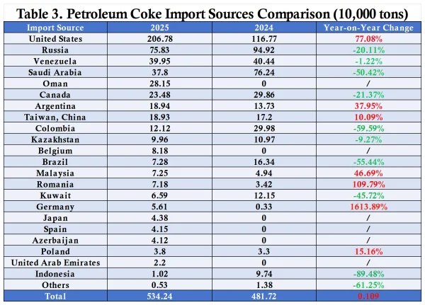 Table 3. Petroleum Coke Import Sources Comparison.png