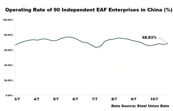 Operating Rate of 90 Independent Electric Arc Furnace Enterprises in China.png