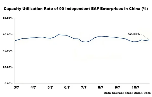 Capacity Utilization Rate of 90 Independent Electric Arc Furnace Enterprises in China.png