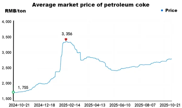 Average market price of petroleum coke.png