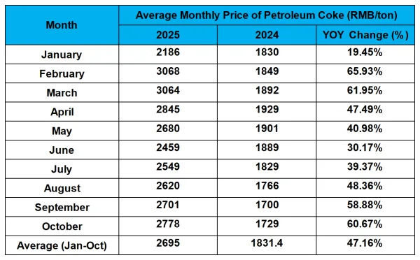 Average Monthly Price of Petroleum Coke.png