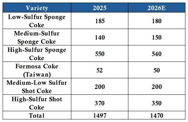 2026 petroleum coke imports volume.png