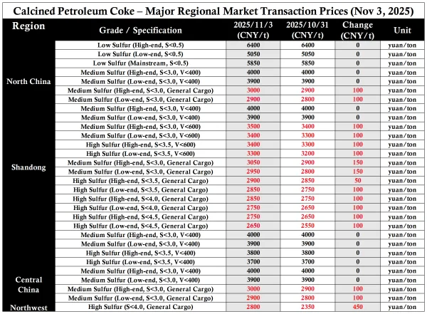 Calcined Petroleum Coke – Major Regional Market Transaction Prices.png