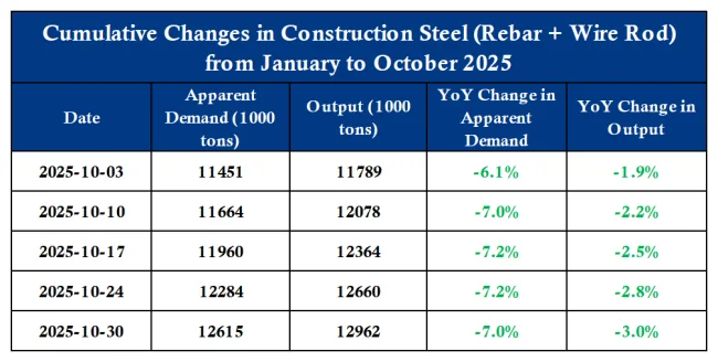 Cumulative Changes in Construction Steel (Rebar + Wire Rod) from January to October 2025.png