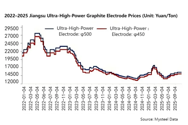 2022–2025 Jiangsu Ultra-High-Power Graphite Electrode Prices.png