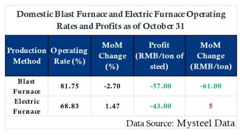 Domestic Blast Furnace and Elecric Furnace OperatingRates and Profits as of October 31.png