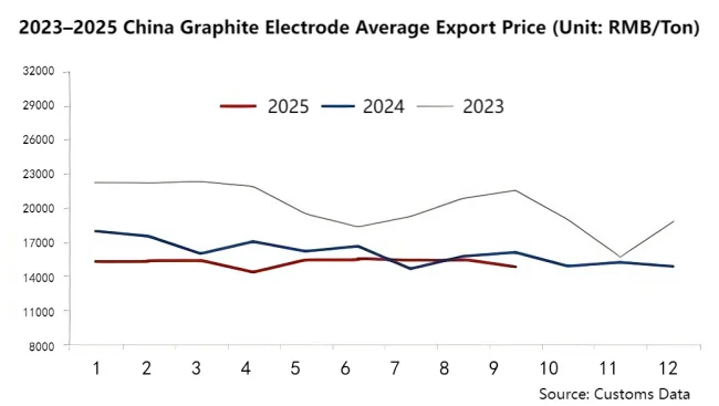 2023–2025 China Graphite Electrode Average Export Price.png