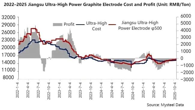 2022–2025 Jiangsu Ultra-High Power Graphite Electrode Cost and Profit.png
