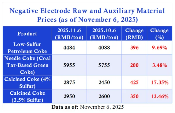 Negative Electrode Raw and Auxiliary MaterialPrices.png