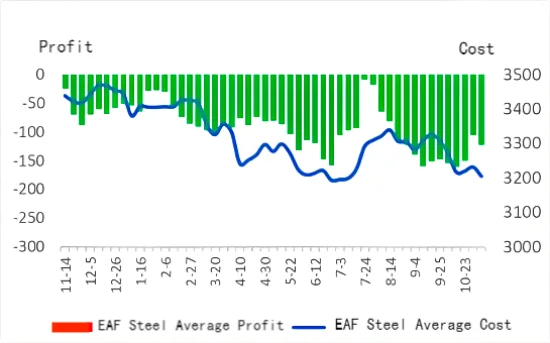 EAF Steel Average Cost and Profit.png