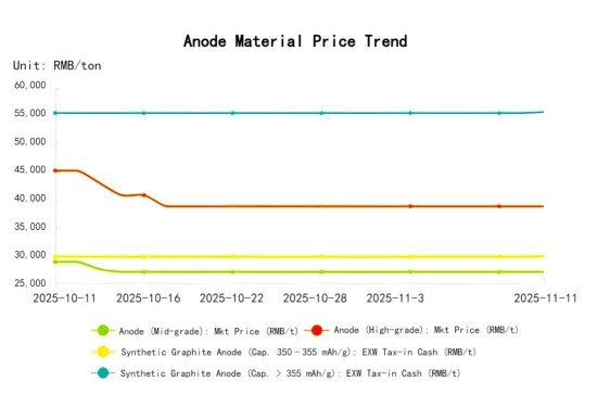 Anode Material Price Trend.png