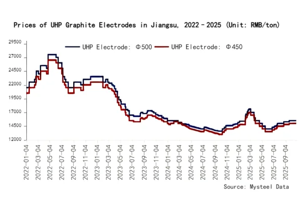 Prices of UHP Graphite Electrodes in Jiangsu 2022-2025.png