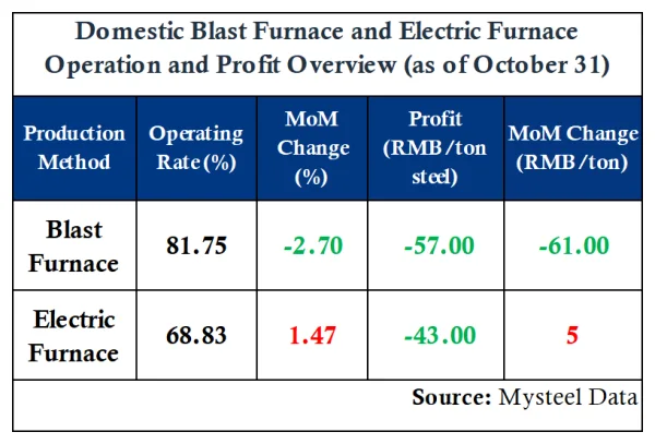 Domestic Blast Furnace and Electric Furnace Operation and Profit Overview.png