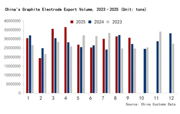 China's Graphite Electrode Export Volume 2023-2025.png