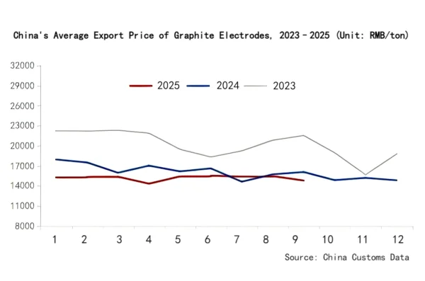 China's Average Export Price of Graphite Electrodes 2023–2025.png