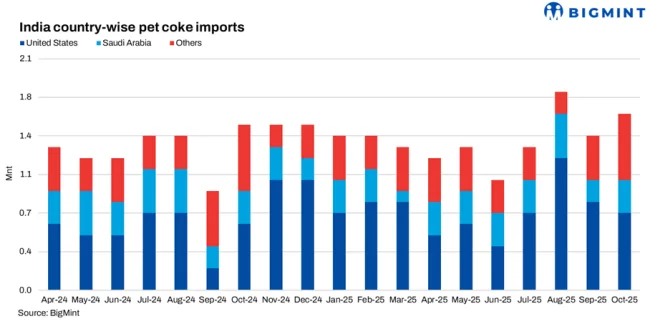 India country-wise pet coke imports.png