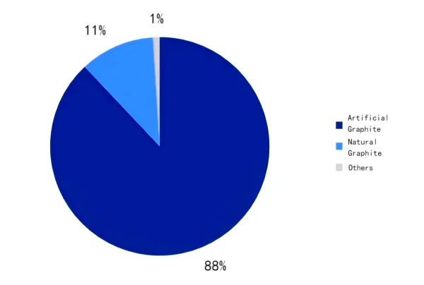 Figure 1 Proportion of Different Anode Material Technologies in China, 2025.png