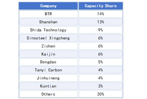 Table 1 Domestic Anode Material Enterprises' Capacity Share.png