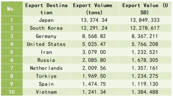 Graphite export volume table.png