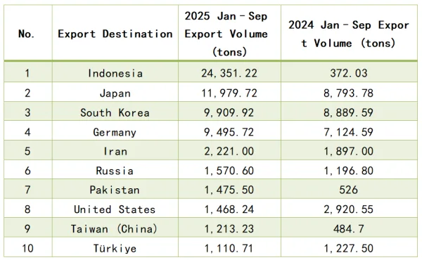 The top 10 major graphite export destinations.png