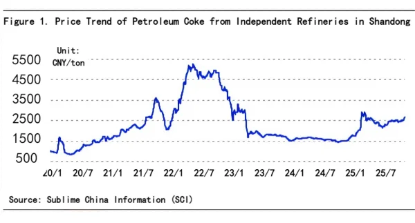 Figure 1. Price Trend of Petroleum Coke from Independent Refineries in Shandong.png