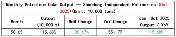 Monthly Petroleum Coke Output — Shandong Independent Refineries.png