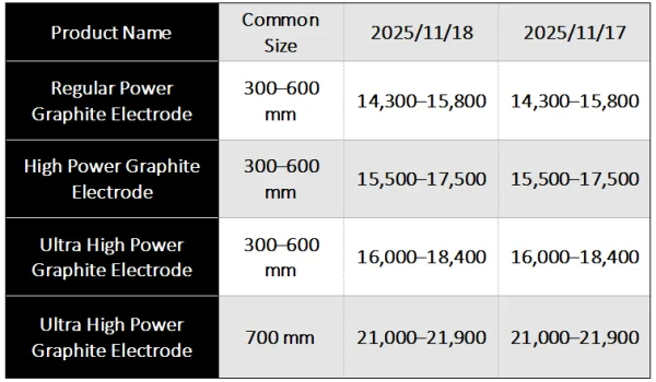 Graphite Electrodes Price Increase.png