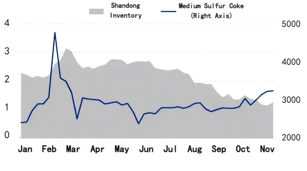 Figure 1. Sample Inventory and Price Trend of Shandong Refineries in 2025.png