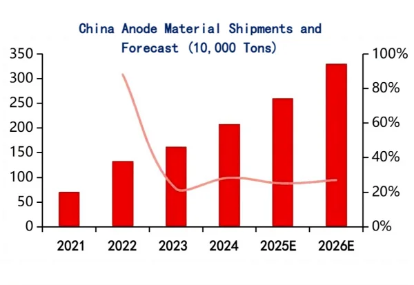 China Anode Material Shipments and Forecast.png