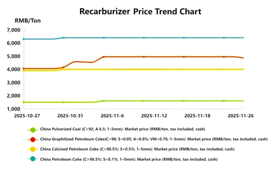 Recarburizer Price Trend Chart.png
