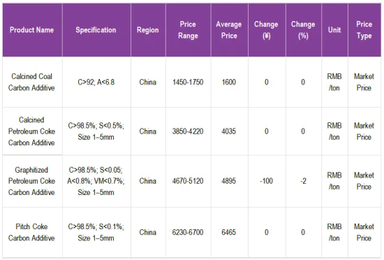 Recarburizer Market Prices Table.png