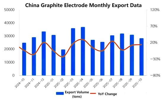 China Graphite Electrode Monthly Export Data.png