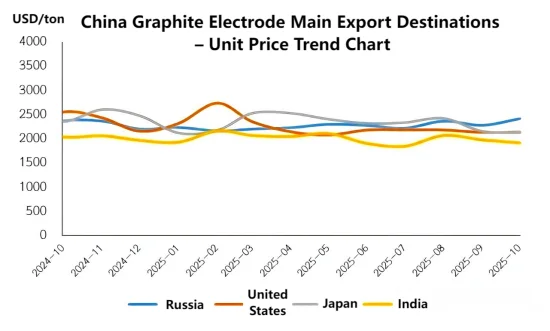 China Graphite Electrode Main Export Destinations – Unit Price Trend Chart.png