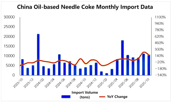 China Oil-based Needle Coke Monthly Import Data.png