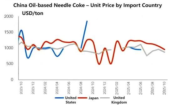 China Oil-based Needle Coke – Unit Price by Import Country.png