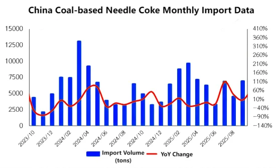 China Coal-based Needle Coke Monthly Import Data.png