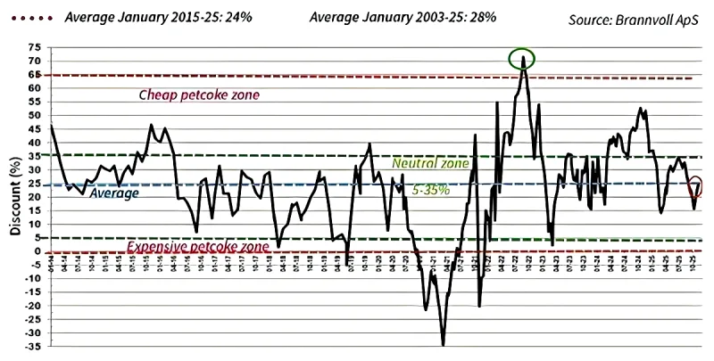 The ARA region (Rotterdam-Antwerp-Amsterdam) 6.5% sulfur petroleum coke discount to coal.png