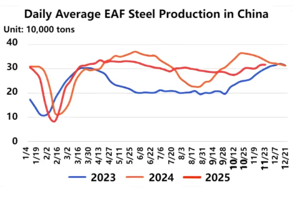 Daily Average EAF Steel Production in China.png