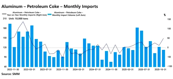 Aluminum-Petroleum Coke-Monthly Imports.png