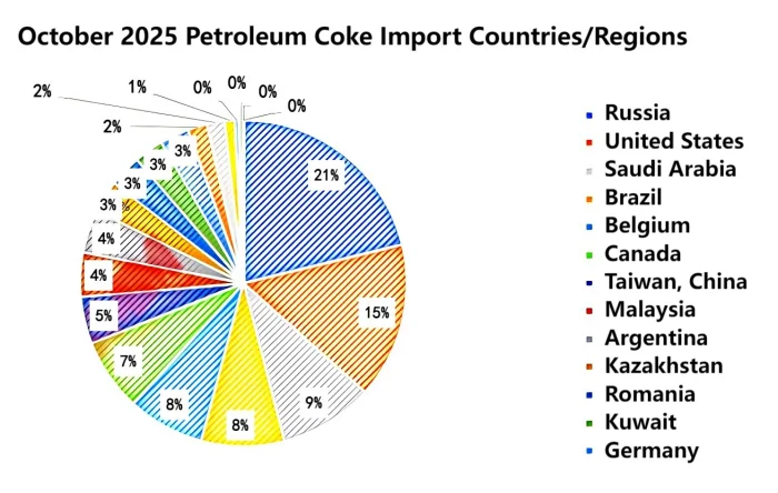 October 2025 Petroleum Coke Import Countries.png