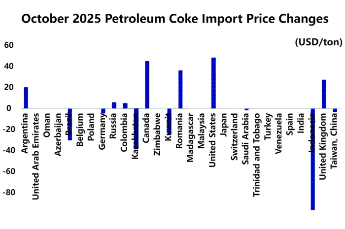 October 2025 Petroleum Coke lmport Price Changes.png