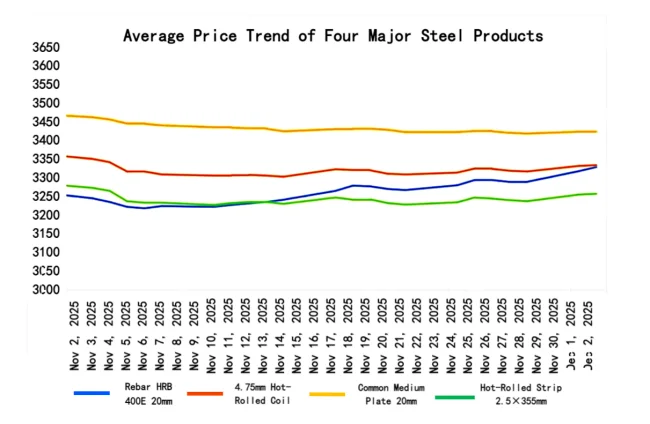 Average Price Trend of Four Major Steel Products.png