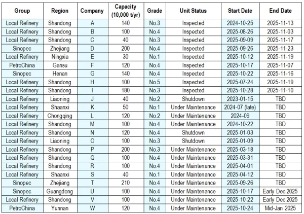 Refinery Maintenance & Operating Status Table.png