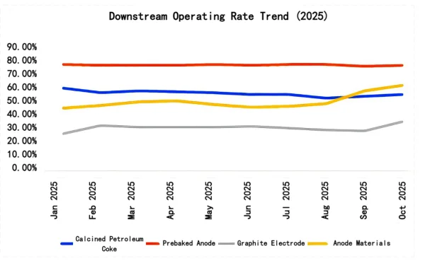 Downstream Operating Rate Trend (2025).png