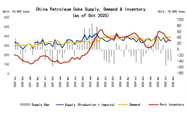 China Petroleum Coke Supply, Demand & Inventory (as of Oct 2025).png