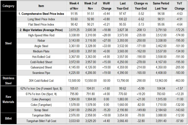 Steel & Raw Materials Weekly Price Table.png