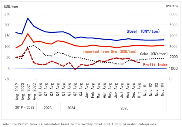 The Profit Index is calculated based on the monthly total profit of CISA member enterprises.png