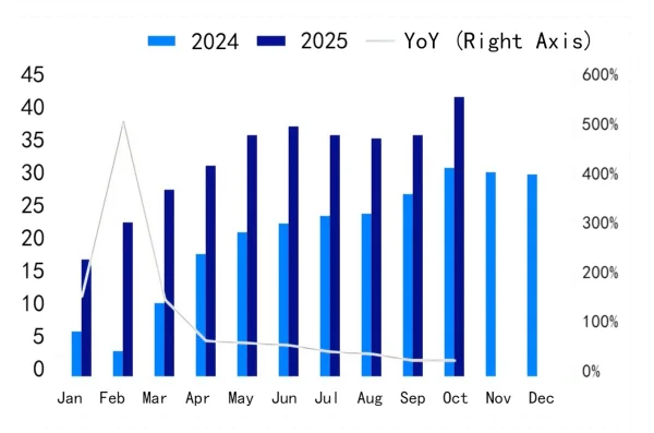Figure 1 China's Energy Storage Battery Sales Data (GWh), 2024–2025.png