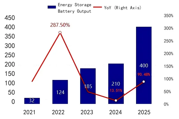 Figure 2 Energy Storage Battery Production Statistics (GWh), 2021–2025.png